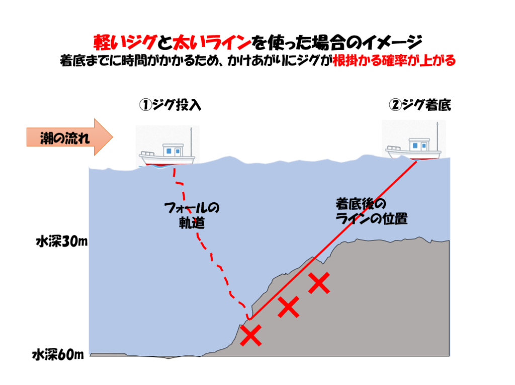 明石ジギングの激流攻略に向けた基本ベイトタックルセッティング